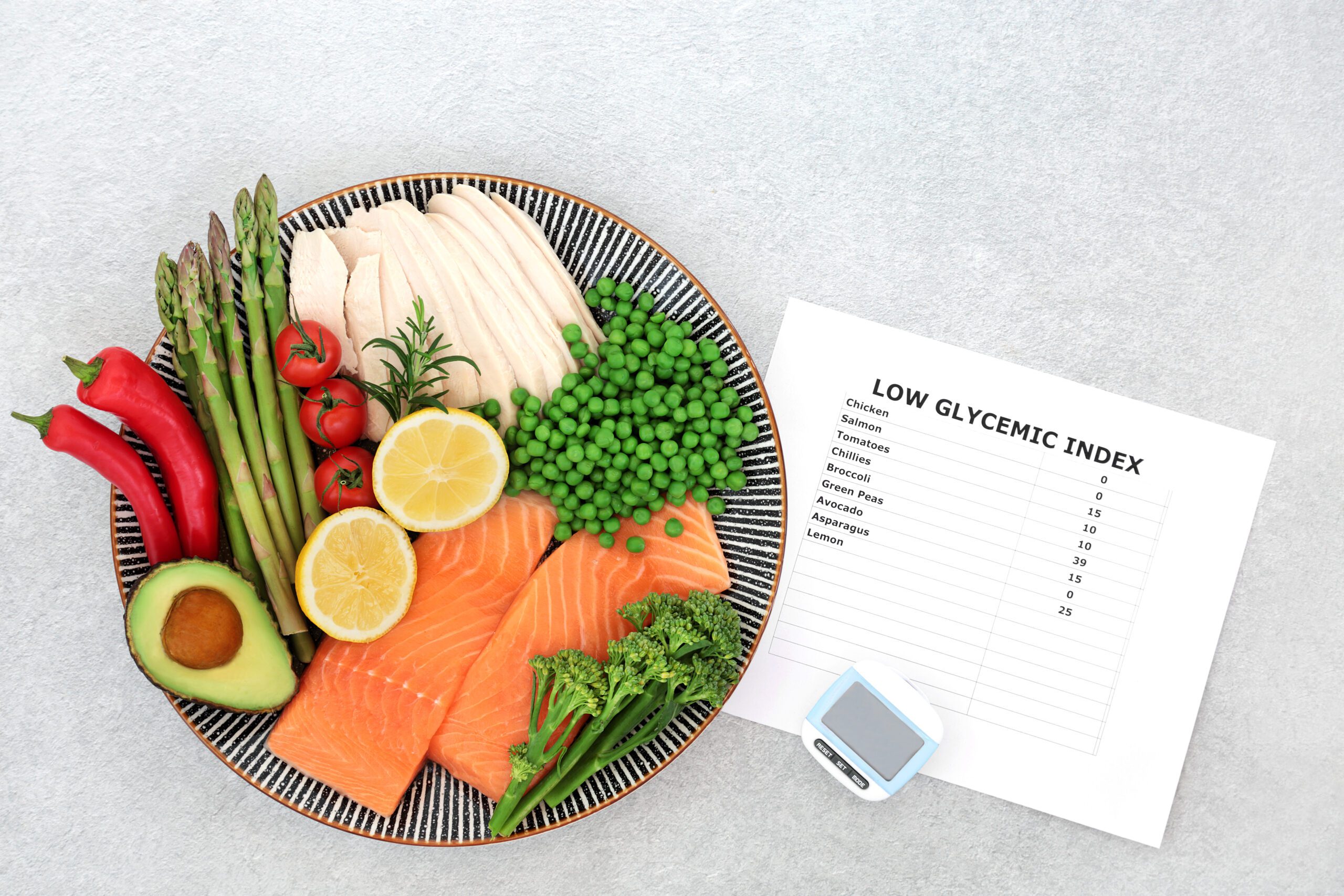 A low GI meal next to a written description of the index